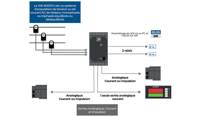 Fonctionnement Centrale de mesure WK 6000TU